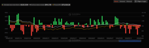 Bitcoin ETFs Hit Record 10-Day Outflow Streak as Institutional Appetite Cools