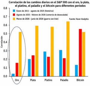 Gold’s Rising Correlation With Equities Challenges Traditional Safe-Haven Status