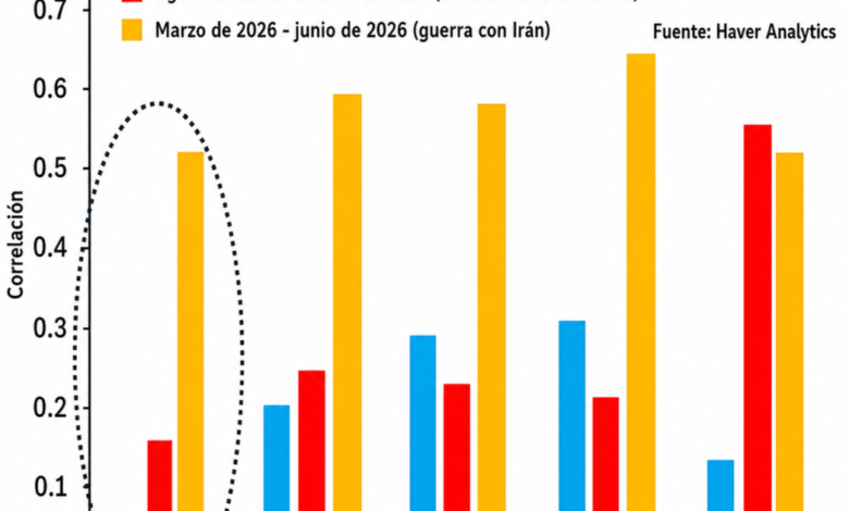 Gold’s Rising Correlation With Equities Challenges Traditional Safe-Haven Status