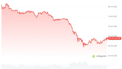 Bitcoin hits $63,000 on Iran news
