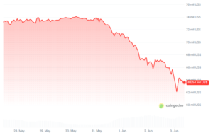 Bitcoin Slumps Toward Yearly Lows as Institutional Outflows and Corporate Sales Erase Gains