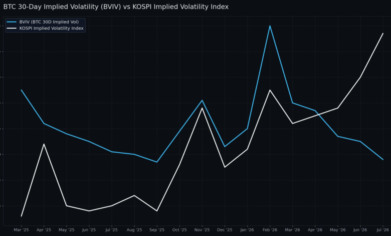 Bitcoin Outpaces Kospi in Stability, But Regulatory Hurdles and Geopolitical Headwinds Keep Price Under Pressure 1 1784360064 4579bafab8cb44f285bf516a2c45762a479e92f9 1920x1080
