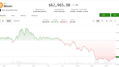 Crypto Markets Slide as Tech Selloff and Geopolitical Tensions Trigger Global Risk-Off Rotation 5 Global Markets Pull Back