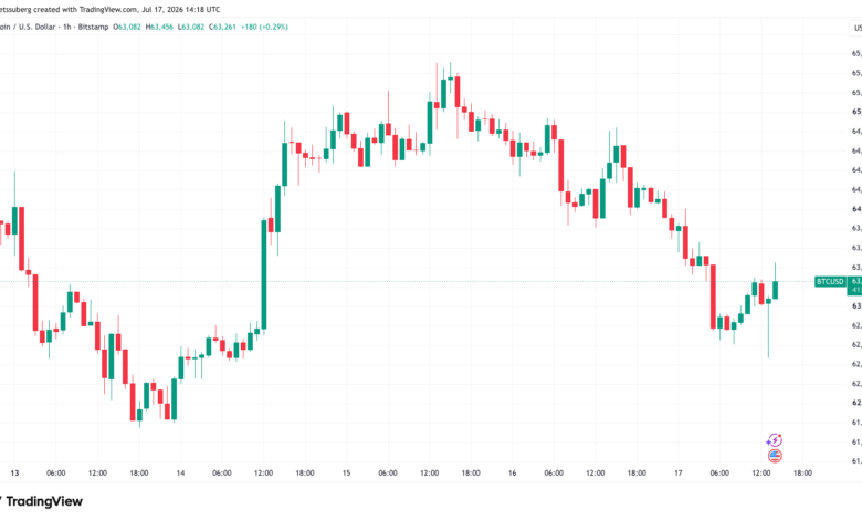 Bitcoin Slips Below $62,500 as Geopolitical Tensions and Tech Sell-Off Rattle Markets 1 1784403986 btcusd2026 07 1717 18 39