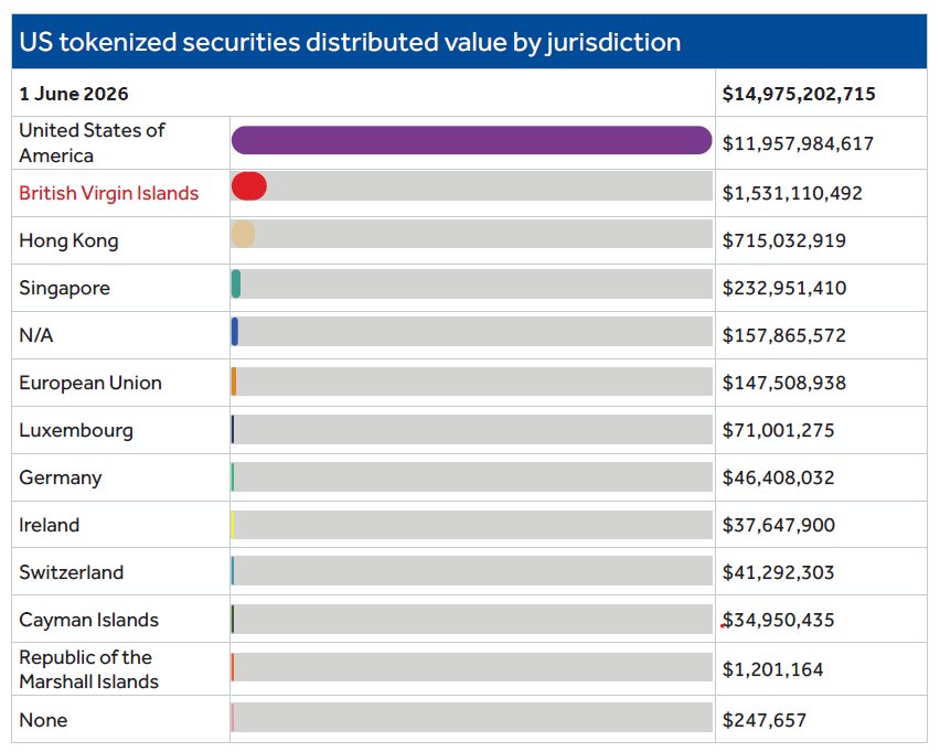 The Offshore Evolution: Why the British Virgin Islands is Dominating Tokenized US Treasuries 2 1784436902 142 rep3