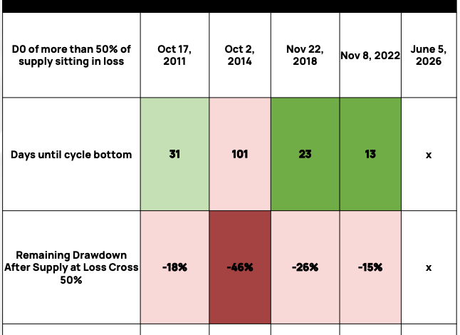 Bitcoin Supply in Loss Bottom