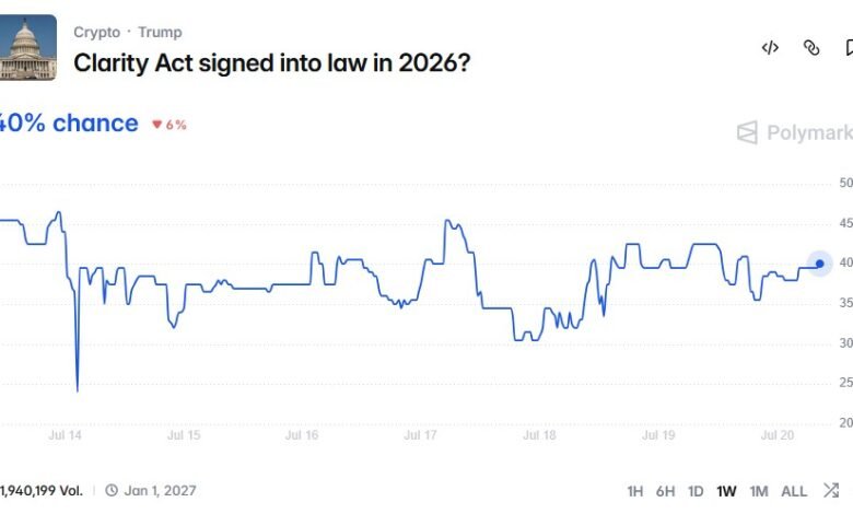 Trump's Crypto Earnings Spark Senate Standoff Over CLARITY Act 1 1784506859 polymarket cl