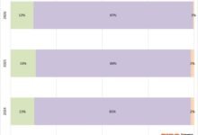 iPhone Loyalty Rates Climb
