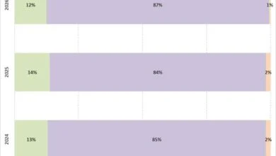 Smartphone Platform Migration Slows as Apple Secures 87% Repeat Buyer Rate 6 iPhone Loyalty Rates Climb