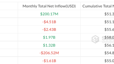 Bitcoin ETFs See Modest Inflow Revival as Analysts Warn of Fragile Recovery 10 1784541026 pasted image 2077