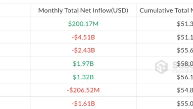 Bitcoin ETFs See Modest Inflow Revival as Analysts Warn of Fragile Recovery 8 Bitcoin ETF Inflow Recovery