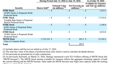Strategy Raises $263.5 Million via Stock Sales to Bolster Cash Reserves 8 Strategy Raises Capital via Stock Sales