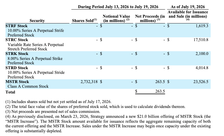 Strategy Raises $263.5 Million via Stock Sales to Bolster Cash Reserves 1 1784552003 pasted image 2080
