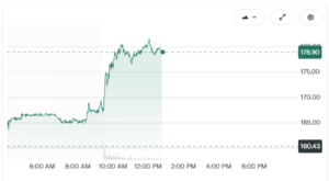 Bitcoin Rallies on Regulatory Progress