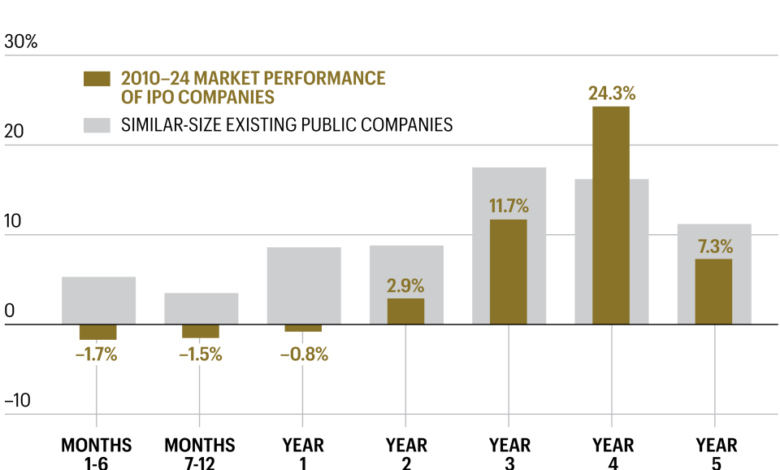 Investing in Trillion-Dollar Tech IPOs