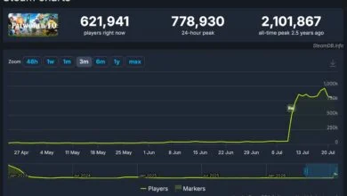 Palworld 1.0 Release Triggers Massive Player Resurgence as Concurrent Users Approach One Million 2 Palworld Hits Full Release Milestones
