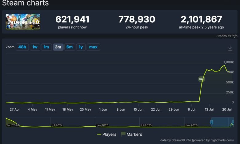 Palworld Hits Full Release Milestones