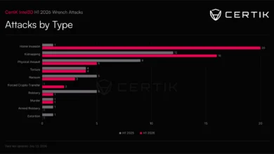 Crypto Wrench Attacks Surge Globally