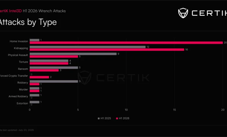 Crypto Wrench Attacks Surge Globally