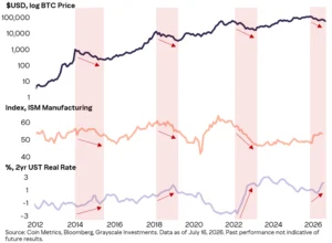 Bitcoin Early Bottom and Macro Factors