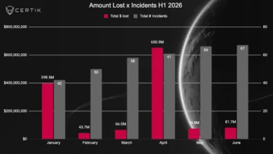 AI-Driven Crypto Hackpocalypse Fears Ease as Private Key Theft Remains Top Web3 Threat 10 AI Impact on Web3 Security