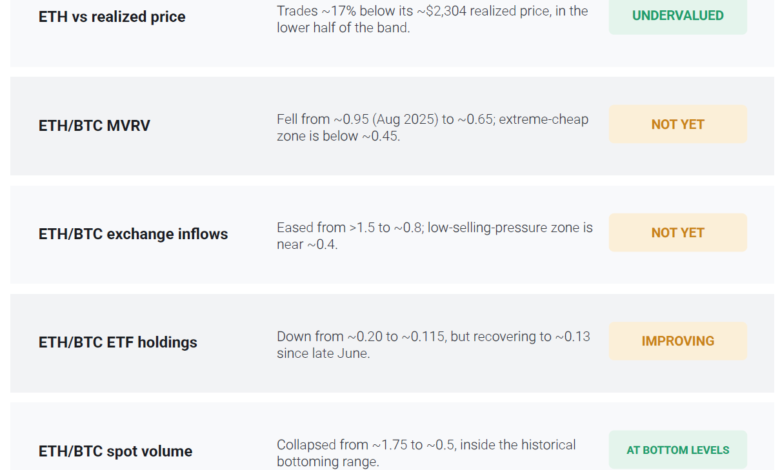 Ether Trades Below Onchain Realized Price as Supply Tightens and Bottoming Signals Build 1 1784824528 pasted image 2125