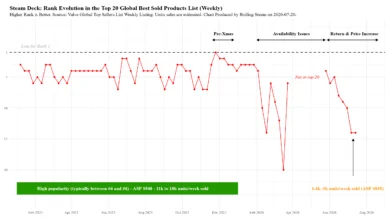 Steam Deck Sales Drop 82% After Valve Retires Budget Models and Raises Prices 5 1784832382 2026 07 23 image 9 390x220 mobile