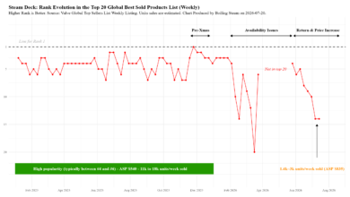 Steam Deck Sales Drop 82% After Valve Retires Budget Models and Raises Prices 9 1784832382 2026 07 23 image 9