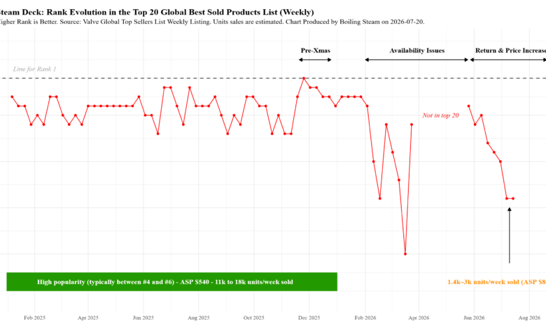 Steam Deck Sales Drop 82% After Valve Retires Budget Models and Raises Prices 1 1784832382 2026 07 23 image 9