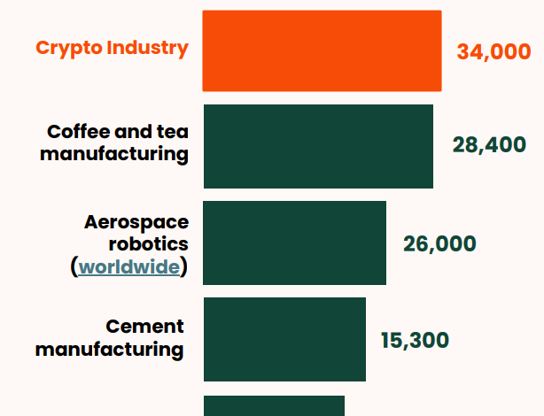 U.S. Crypto Sector Projected to Generate $55 Billion in Economic Output as Employment Expands, Study Finds 1 1784836102 screenshot 2026 07 23 at 14816 pm