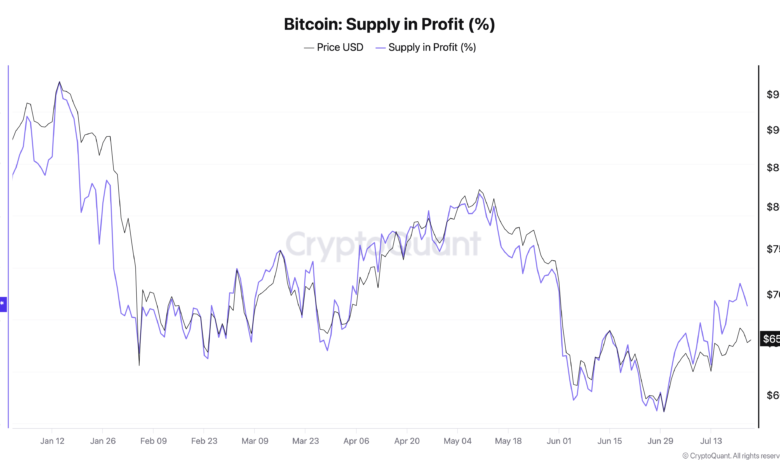 1784886568 bitcoin supply in profit