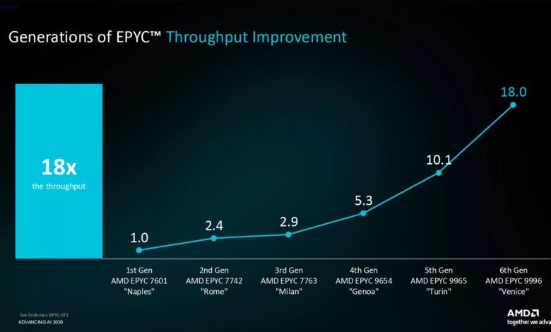 AMD Targets Nvidia's AI Dominance with Full-Rack Hardware and AI-Assisted Software Stack 1 1784994326 2026 07 25 image 7