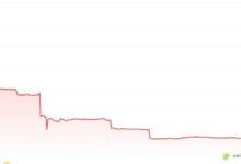 BitMart Stalls Withdrawals as BMX Token Crashes