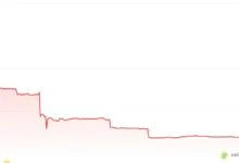 BitMart Stalls Withdrawals as BMX Token Crashes