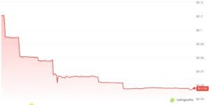 BitMart Stalls Withdrawals as BMX Token Crashes