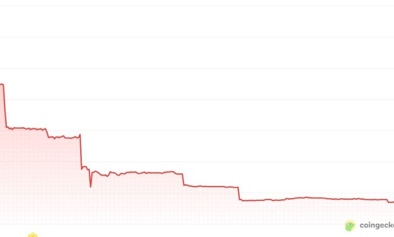 BitMart Stalls Withdrawals as BMX Token Crashes