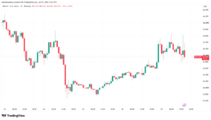 Bitcoin Rallies Near $66K on Geopolitical Relief