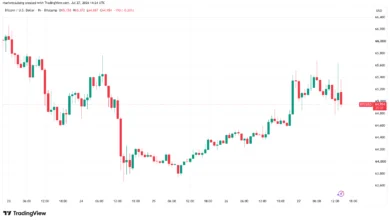 Bitcoin Rallies Near $66K on Geopolitical Relief