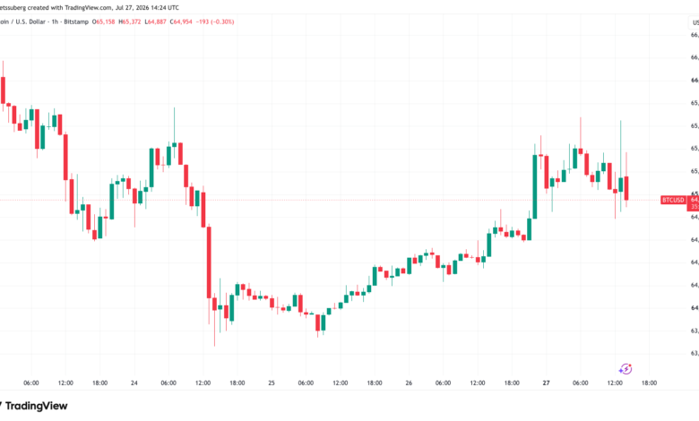 Bitcoin Rallies Near $66K on Geopolitical Relief
