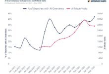 Google AI Overviews Reshape Web Search Traffic
