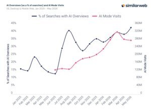 Google AI Overviews Reshape Web Search Traffic