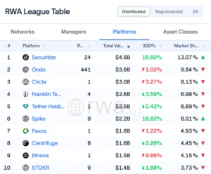 Securitize Capital Registers with SEC