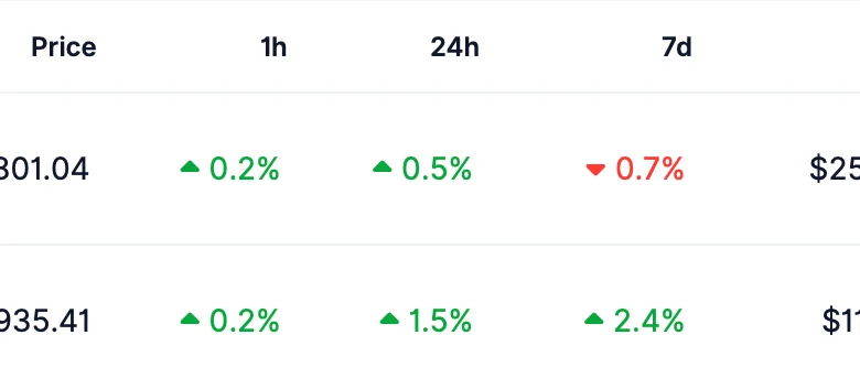 Bitmine Expands Ether Reserves to 5.79M