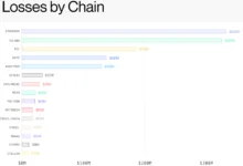 Crypto Hacks Pass $1B in H1 2026