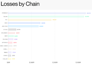 Crypto Hacks Pass $1B in H1 2026