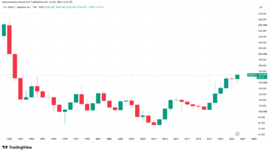 Yen Weakness Ahead of BoJ Decision