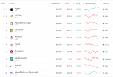 Apple Reclaims Top Market Cap Rank