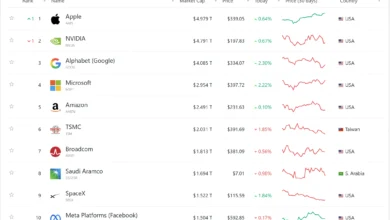 Apple Reclaims Top Market Cap Rank