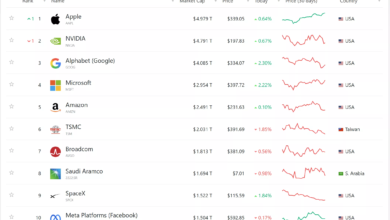 Apple Reclaims Top Market Cap Rank