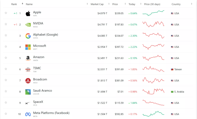 Apple Reclaims Top Market Cap Rank